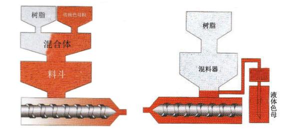 91香蕉视频IOS下载染色新工艺——液体色母