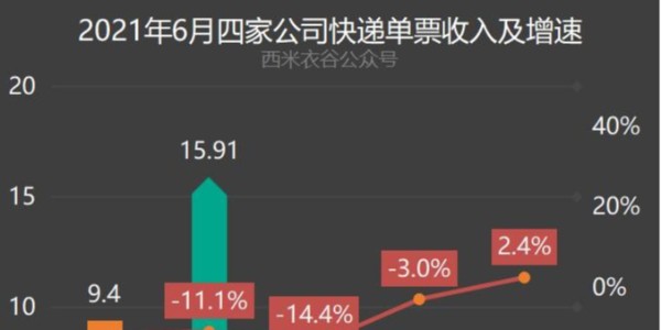 变局：快递躺钱时代终结（3）