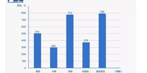 疫情下，大香蕉精品视频塑业为生鲜电商重新点燃火力助力