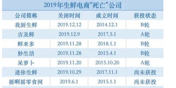 躲过“神仙打架”，熬过生鲜寒冬，叮咚买菜是怎么活下来的（1）