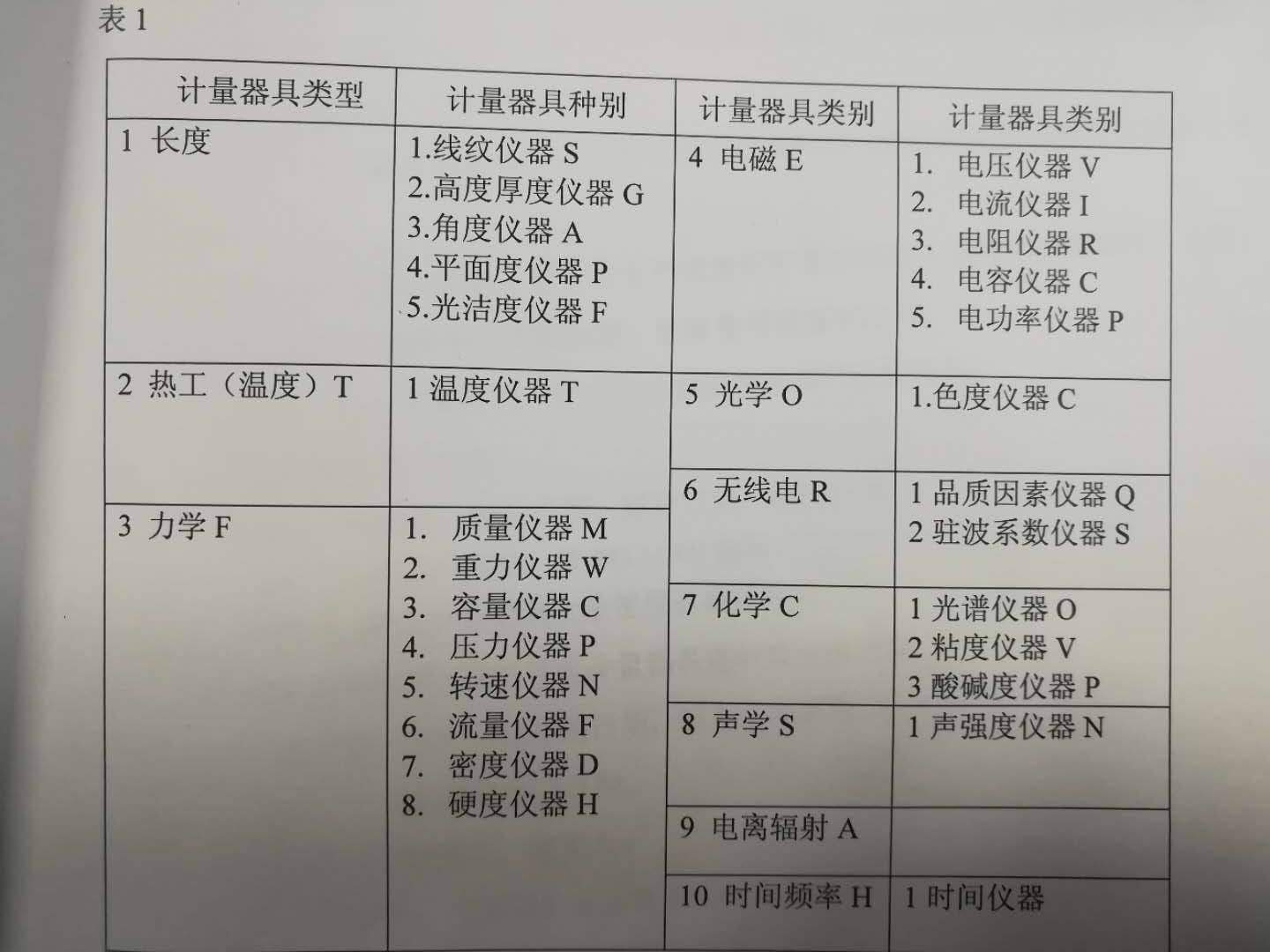 计量器具分类管理
